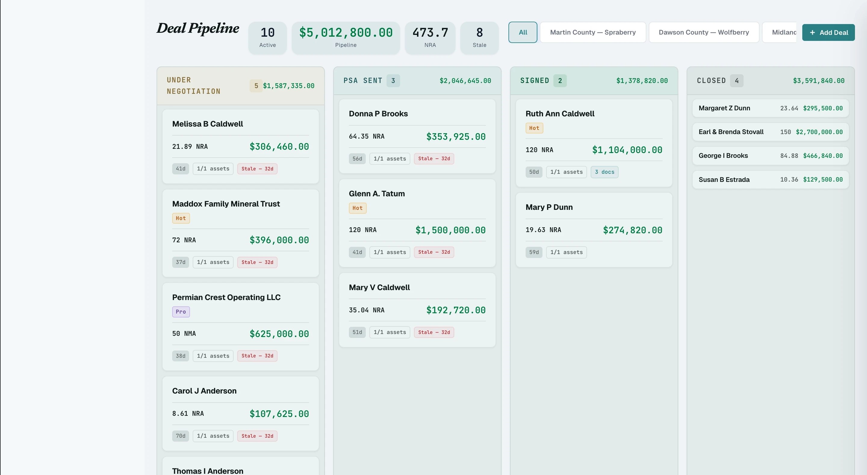 Scout deal pipeline, four stages from Under Negotiation to PSA Sent, Signed, and Closed, each lane showing its deal count and total value